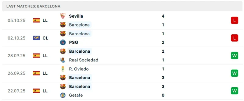 Phong độ 5 trận gần nhất của Barcelona