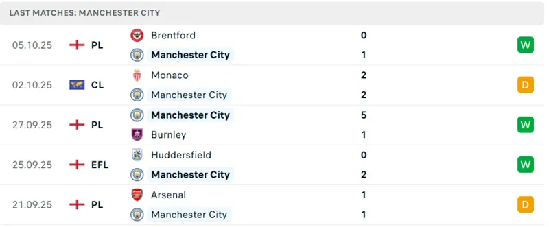 Phong độ 5 trận gần nhất của Man City